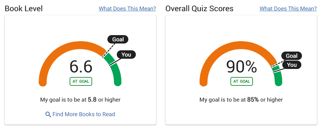 example of the gauges for book level goals and overall quiz score goals