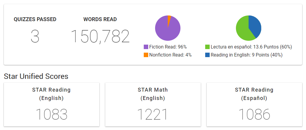 example of the reading statistics and Star scores