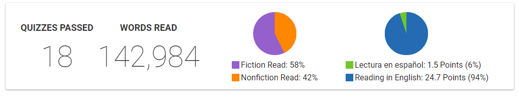 example of the information about your reading