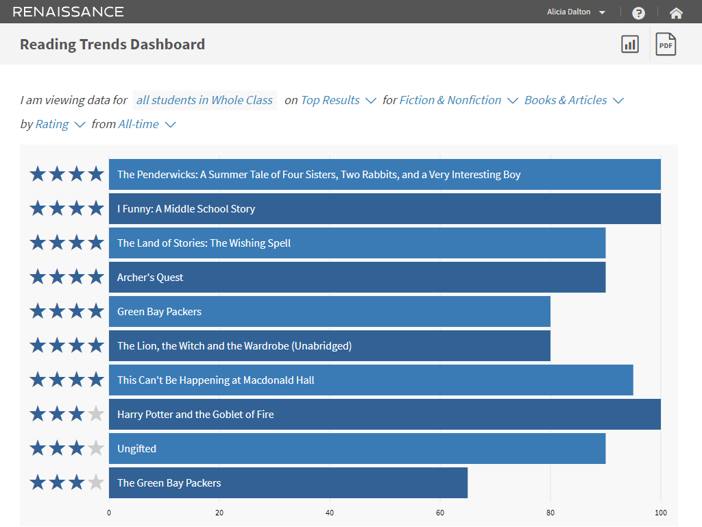 example of the Reading Trends dashboard with data
