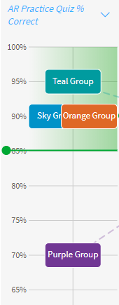 example of group names on the AR Practice Quiz Percent Correct graph