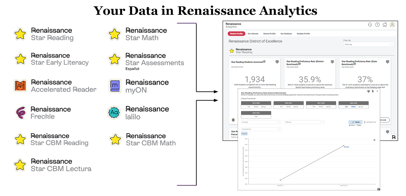 Renaissance Analytics includes data from Star and Star CBM assessments, Accelerated Reader, myON, Freckle, and Lalilo
