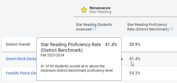an example of popup data for Star Reading Proficiency