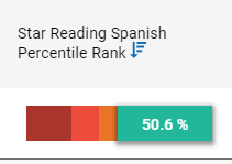At/Above Benchmark for Star Reading Spanish